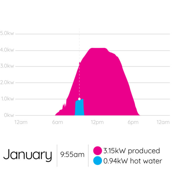 Consumption-Graph-Jan-24x7 Electrical Services