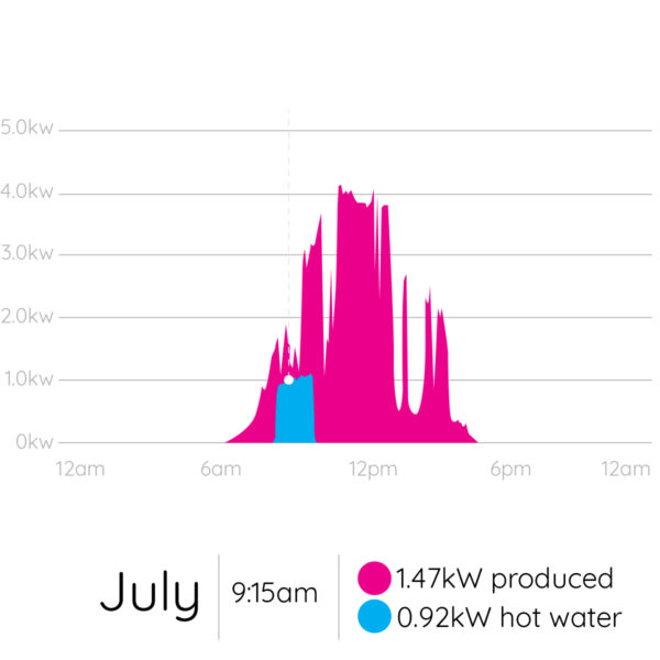 Consumption-Graph-July-24x7 Electrical Services