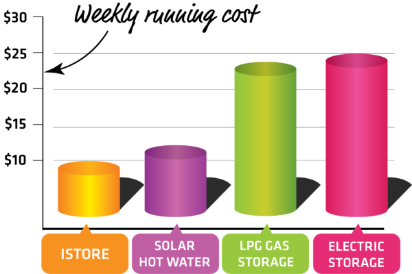 weekly-running-cost--24x7 Electrical Serviceses