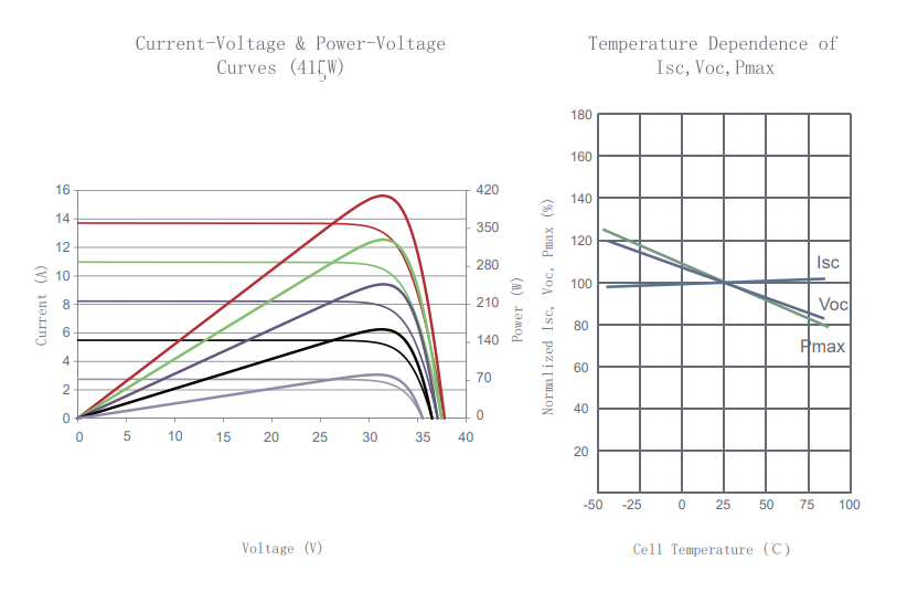 Power Volrage Graph - Tiger Neo Satin 425-430 Watt - 24x7 Electricals Services