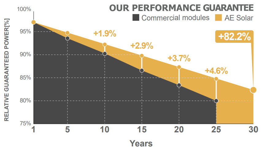 Performance Aurora Chart - 24x7 Electrical Services