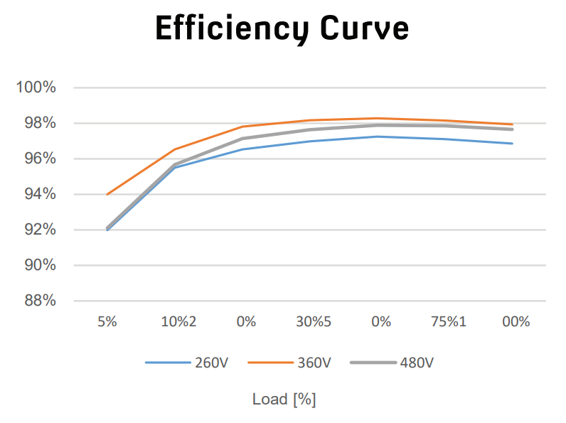 iStore Hybrid Efficiency Curve - 24x7 Electrical Services