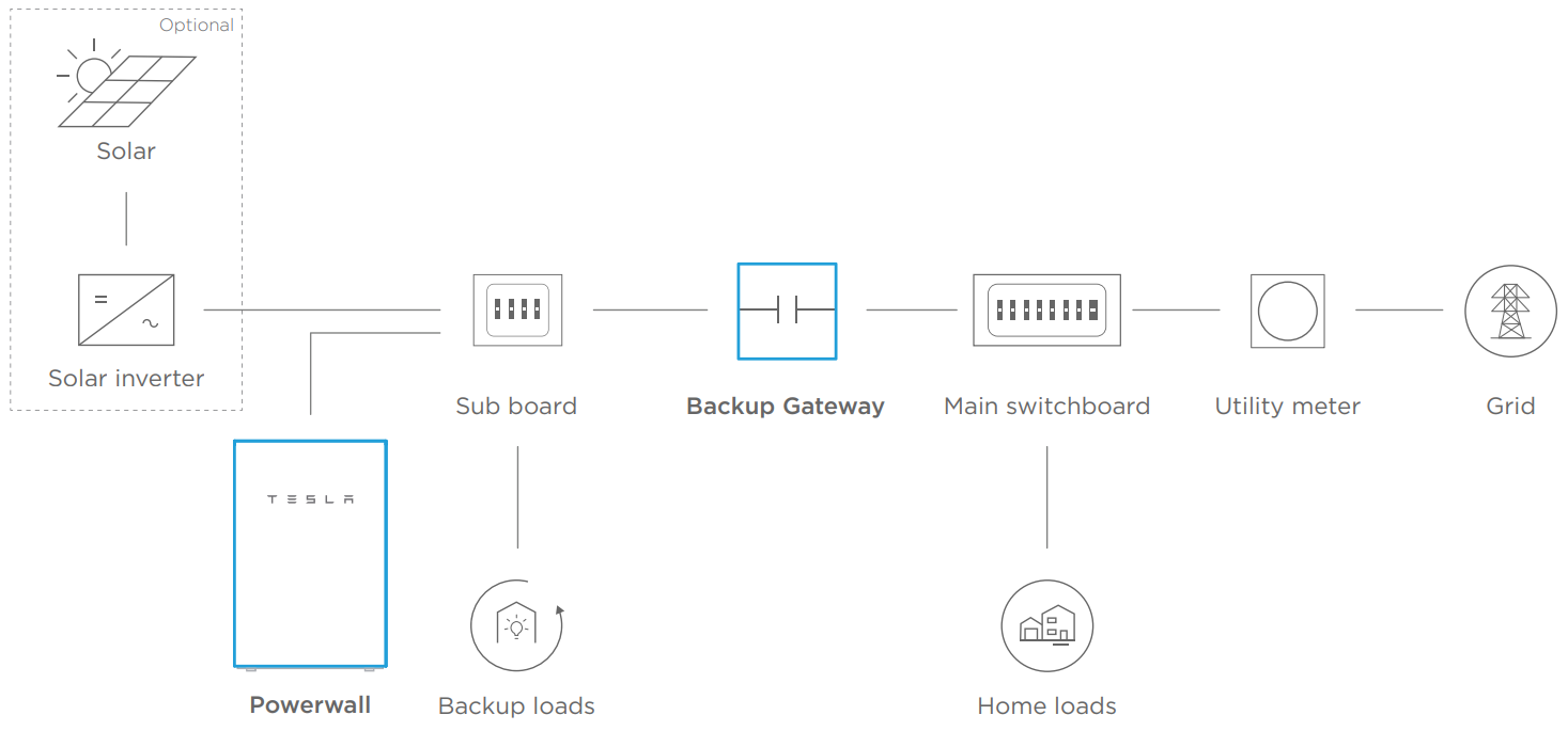 Home Backup Layout - Powerwall