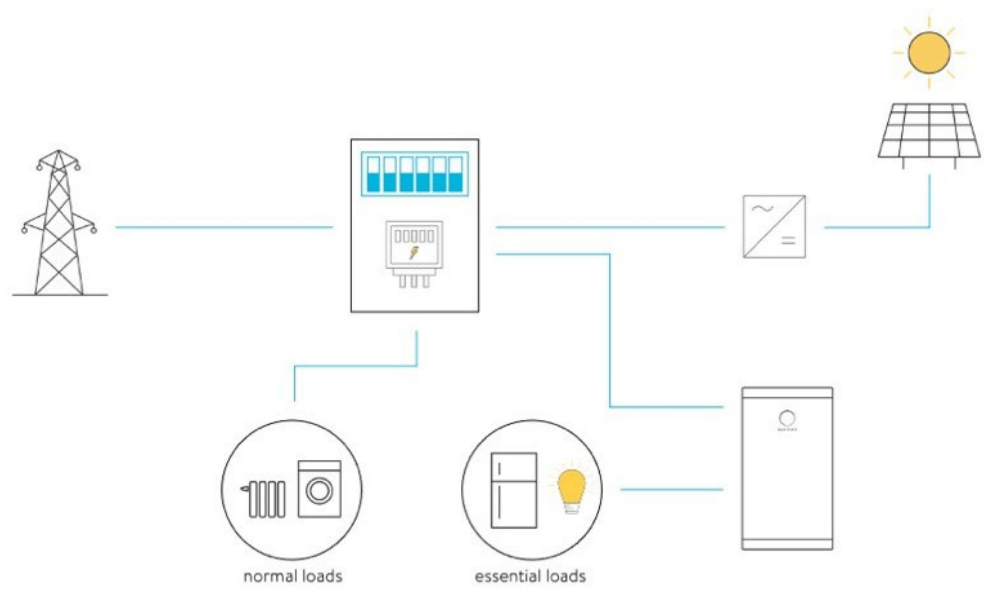 Backup Mode Sonnen Battery - 24x7 Electrical Services