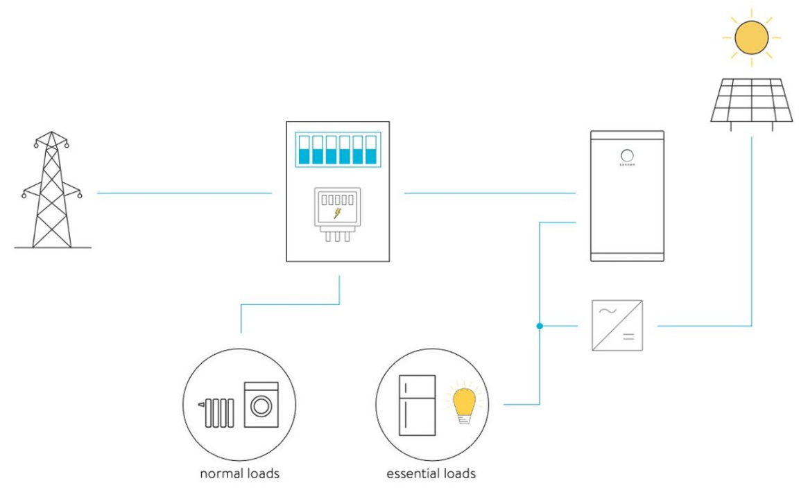 Self-Consumption Mode Sonnen Battery - 24x7 Electrical Services