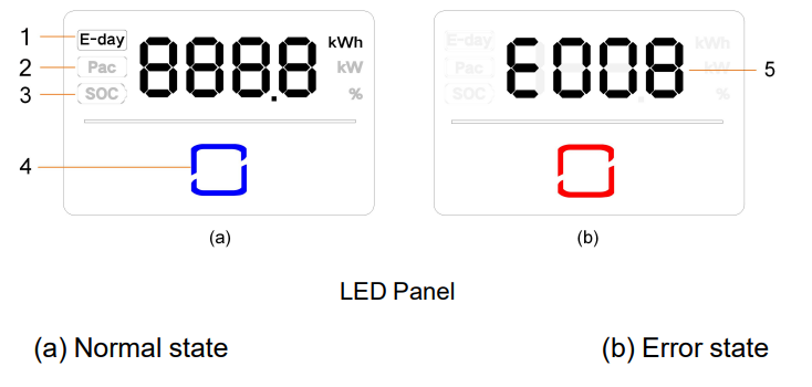 Sungrow Hybrid Inverter LED Panel - 24x7 Electrical Services