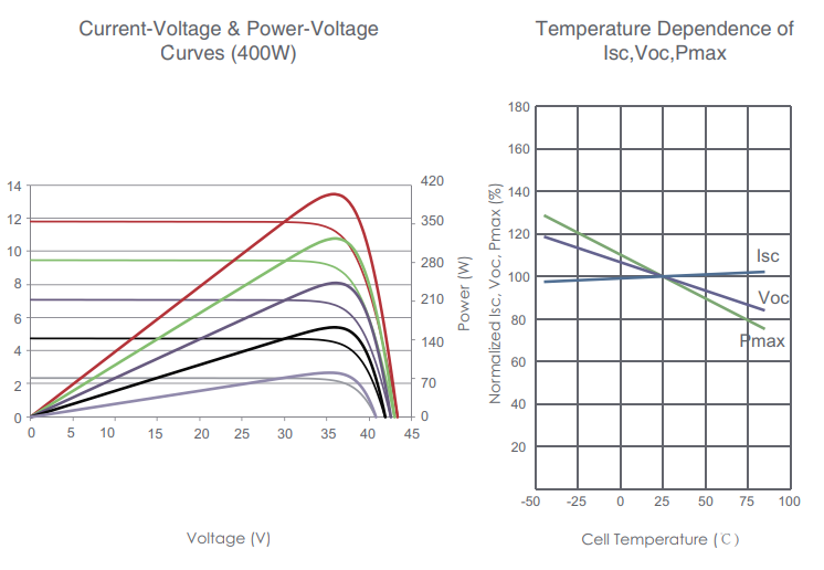 Power Voltage Curve and Temprature - Tiger-n-type - 24x7 Electrical Services